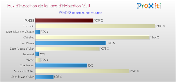 Taux d'imposition de la taxe d'habitation 2011 pour PRADES et les communes proches Comparaison des taux d'imposition de la taxe d'habitation 2011 pour PRADES et les communes voisines