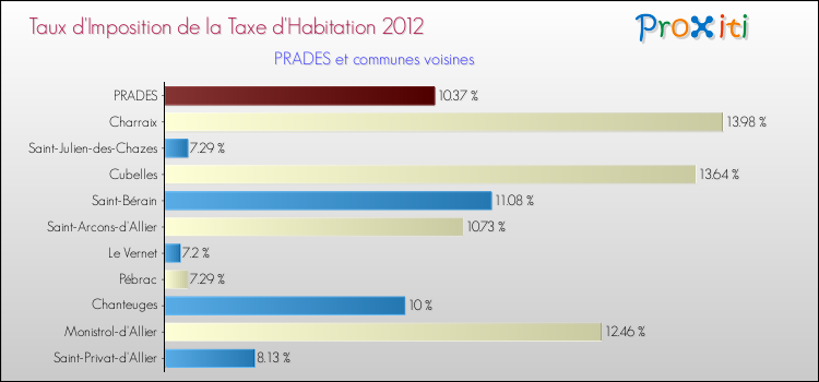 Taux d'imposition de la taxe d'habitation 2012 pour PRADES et les communes proches Comparaison des taux d'imposition de la taxe d'habitation 2012 pour PRADES et les communes voisines