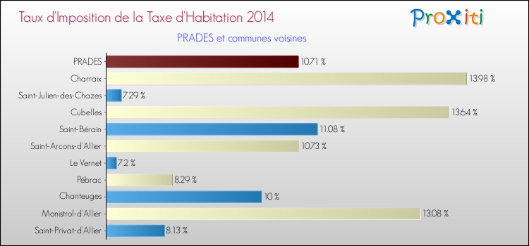 Taux d'imposition de la taxe d'habitation 2014 pour PRADES et les communes proches Comparaison des taux d'imposition de la taxe d'habitation 2014 pour PRADES et les communes voisines