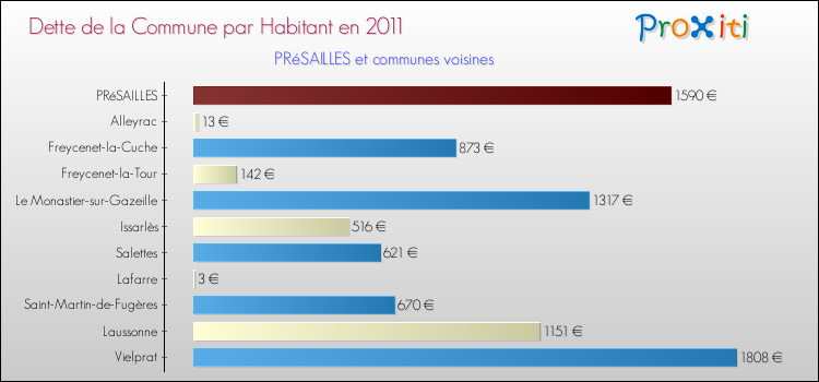 Dette par habitant de la commune en 2011 pour PRéSAILLES et les communes proches Comparaison de la dette par habitant de la commune en 2011 pour PRéSAILLES et les communes voisines
