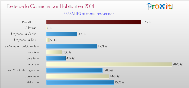 Dette par habitant de la commune en 2014 pour PRéSAILLES et les communes proches Comparaison de la dette par habitant de la commune en 2014 pour PRéSAILLES et les communes voisines