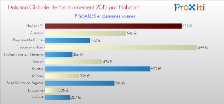 Montant des dotations globales de fonctionnement DGF par Habitant pour PRéSAILLES et les communes proches Comparaison des des dotations globales de fonctionnement DGF par habitant pour PRéSAILLES et les communes voisines