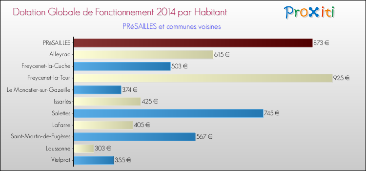 Montant des dotations globales de fonctionnement DGF par Habitant pour PRéSAILLES et les communes proches en 2014. Comparaison des des dotations globales de fonctionnement DGF par habitant pour PRéSAILLES et les communes voisines en 2014.