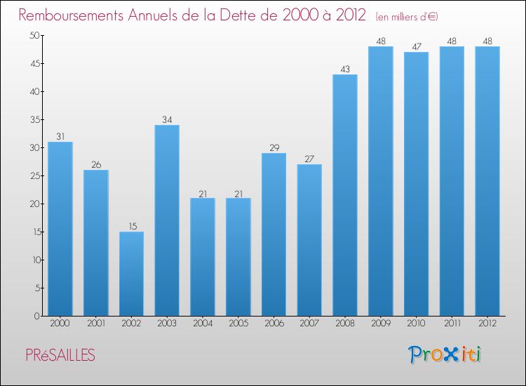 Evolution de l'annuité de la dette pour la commune de PRéSAILLES de 2000 à 2012 Annuités de la dette pour PRéSAILLES de 2000 à 2012