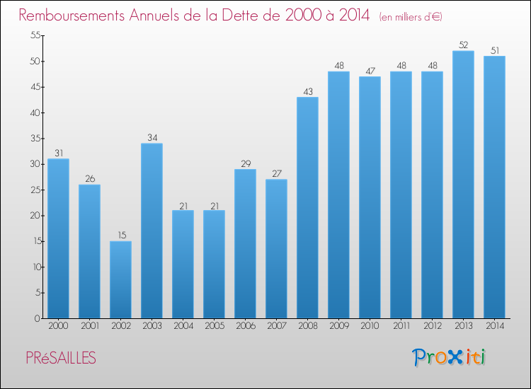 Evolution de l'annuité de la dette pour la commune de PRéSAILLES de 2000 à 2014 Annuités de la dette pour PRéSAILLES de 2000 à 2014
