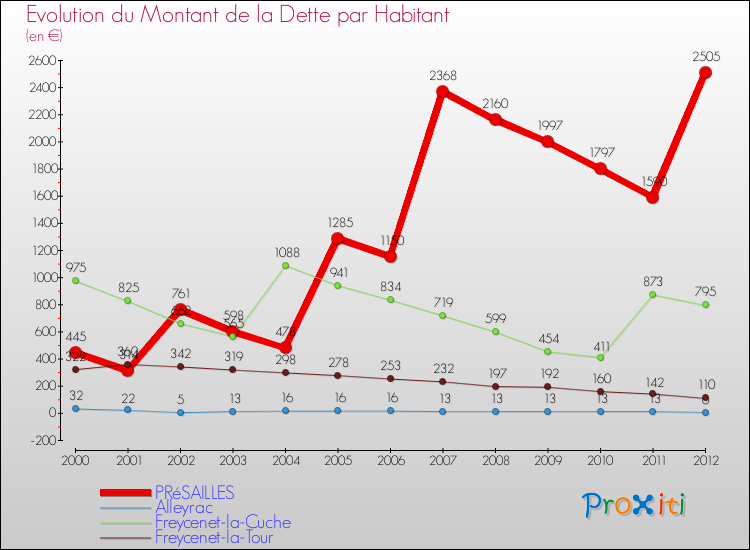 Evolution de la dette par habitant pour la commune de PRéSAILLES et les communes proches de 2000 à 2012 Comparaison de la dette par habitant pour PRéSAILLES et les communes voisines de 2000 à 2012