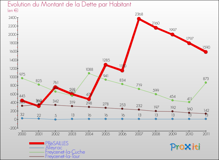 Evolution de la dette par habitant pour la commune de PRéSAILLES et les communes proches Comparaison de la dette par habitant pour PRéSAILLES et les communes voisines