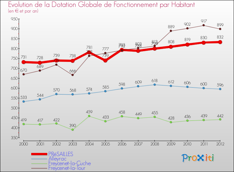 Evolution et montant de la dotation globale de fonctionnement par Habitant pour PRéSAILLES et les communes proches Comparaison des dotations globales de fonctionnement par habitant pour PRéSAILLES et les communes voisines