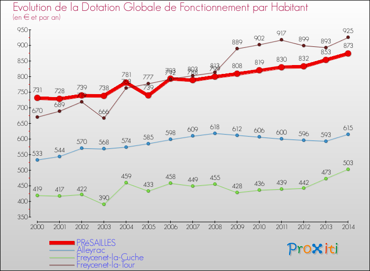 Evolution et montant de la dotation globale de fonctionnement par Habitant pour PRéSAILLES et les communes proches de 2000 à 2014. Comparaison des dotations globales de fonctionnement par habitant pour PRéSAILLES et les communes voisines de 2000 à 2014.