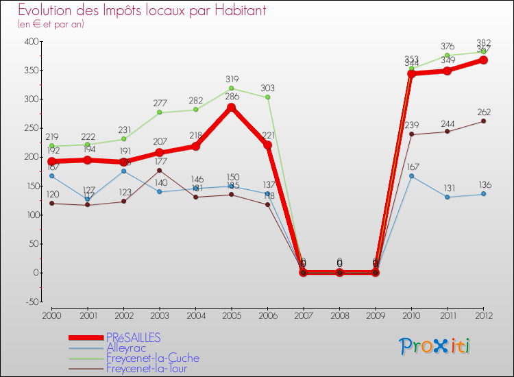 Evolution et montant des impôts locaux par Habitant pour PRéSAILLES et les communes proches Comparaison des impôts locaux par habitant pour PRéSAILLES et les communes voisines