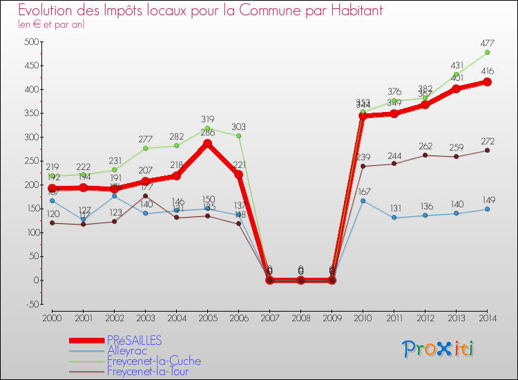 Evolution et montant des impôts locaux par Habitant pour PRéSAILLES et les communes proches de 2000 à 2014 Comparaison des impôts locaux par habitant pour PRéSAILLES et les communes voisines de 2000 à 2014