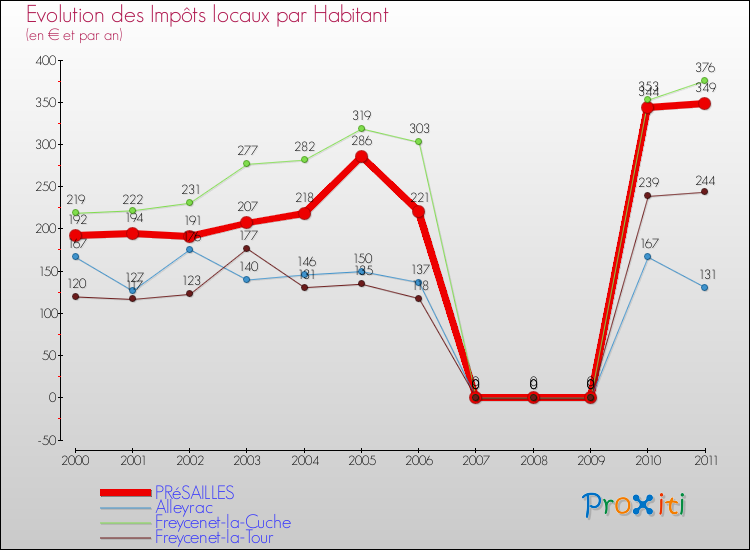 Evolution et montant des impôts locaux par Habitant pour PRéSAILLES et les communes proches Comparaison des impôts locaux par habitant pour PRéSAILLES et les communes voisines