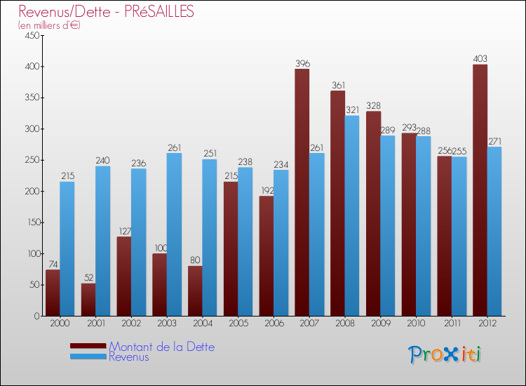 Evolution comparée de la dette et des revenus pour la commune de PRéSAILLES de 2000 à 2012 Comparaison de la dette et des revenus pour PRéSAILLES de 2000 à 2012