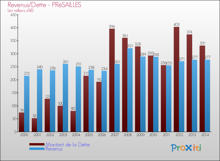 Evolution comparée de la dette et des revenus pour la commune de PRéSAILLES de 2000 à 2014 Comparaison de la dette et des revenus pour PRéSAILLES de 2000 à 2014