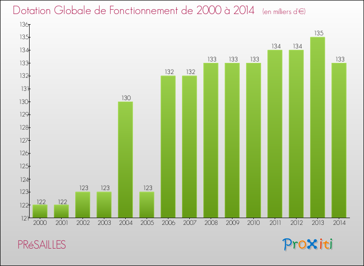 Evolution du montant de la Dotation Globale de Fonctionnement pour la commune de PRéSAILLES de 2000 à 2014 Evolution du montant de la Dotation Globale de Fonctionnement pour PRéSAILLES de 2000 à 2014
