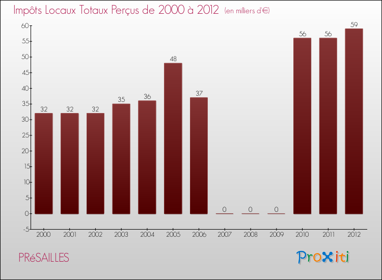 Evolution des Impôts Locaux pour la commune de PRéSAILLES de 2000 à 2012 Evolution des Impôts Locaux pour PRéSAILLES de 2000 à 2012