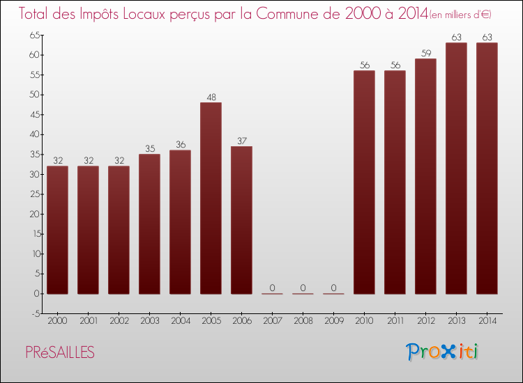 Evolution des Impôts Locaux pour la commune de PRéSAILLES de 2000 à 2014 Evolution des Impôts Locaux pour PRéSAILLES de 2000 à 2014