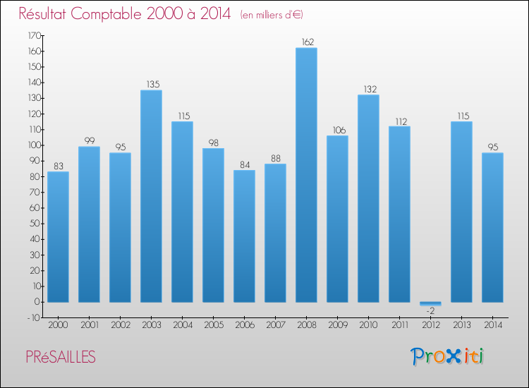 Evolution du résultat comptable pour la commune de PRéSAILLES de 2000 à 2014 Evolution du résultat comptable pour PRéSAILLES de 2000 à 2014