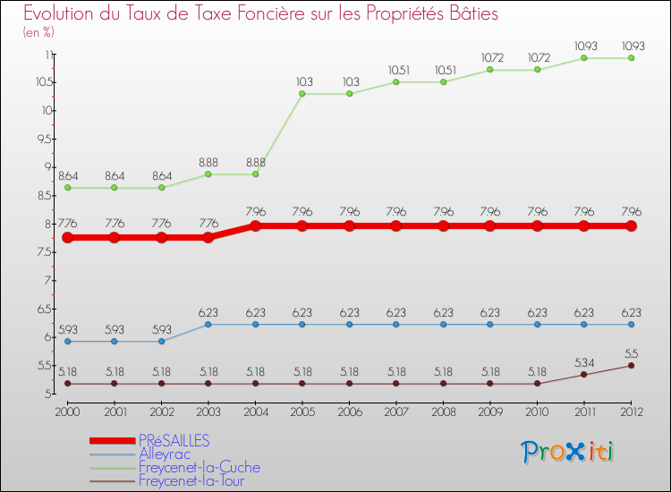 Evolution du taux de la taxe foncière sur le bati pour PRéSAILLES et les communes proches de 2000 à 2012 Comparaison des taux de taxe foncière sur le bati pour PRéSAILLES et les communes voisines de 2000 à 2012