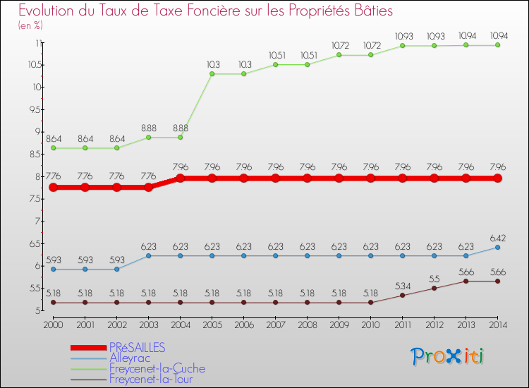 Evolution du taux de la taxe foncière sur le bati pour PRéSAILLES et les communes proches de 2000 à 2014 Comparaison des taux de taxe foncière sur le bati pour PRéSAILLES et les communes voisines de 2000 à 2014
