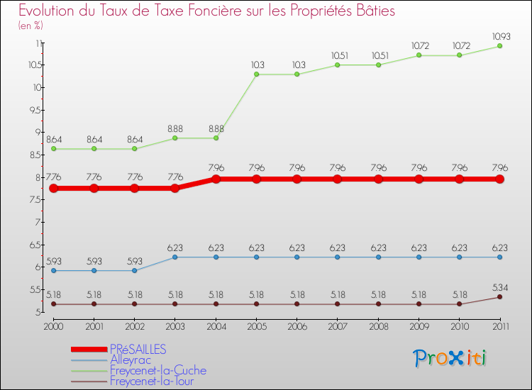 Evolution du taux de la taxe foncière sur le bati pour PRéSAILLES et les communes proches Comparaison des taux de taxe foncière sur le bati pour PRéSAILLES et les communes voisines
