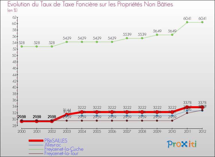 Evolution du taux de la taxe foncière sur les immeubles et terrains non batis pour PRéSAILLES et les communes proches de 2000 à 2012 Comparaison des taux de la taxe foncière sur les immeubles et terrains non batis pour PRéSAILLES et les communes voisines de 2000 à 2012