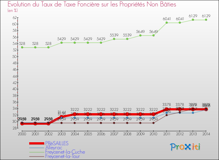 Evolution du taux de la taxe foncière sur les immeubles et terrains non batis pour PRéSAILLES et les communes proches de 2000 à 2014 Comparaison des taux de la taxe foncière sur les immeubles et terrains non batis pour PRéSAILLES et les communes voisines de 2000 à 2014