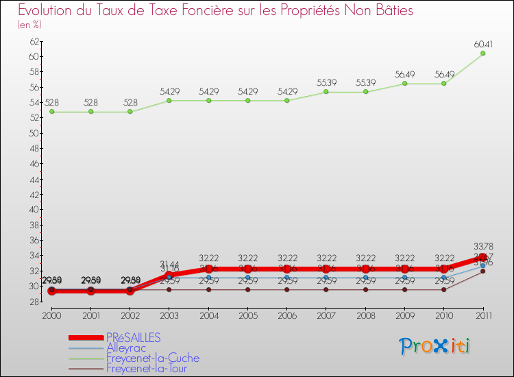 Evolution du taux de la taxe foncière sur les immeubles et terrains non batis pour PRéSAILLES et les communes proches Comparaison des taux de la taxe foncière sur les immeubles et terrains non batis pour PRéSAILLES et les communes voisines