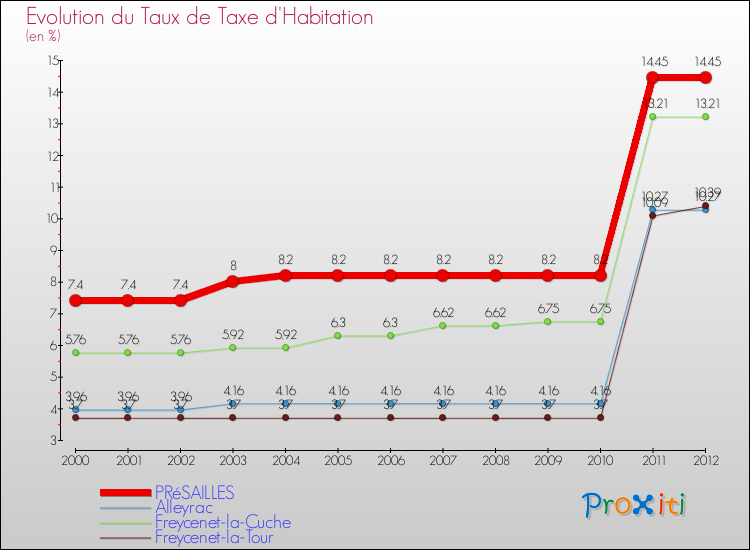 Evolution du taux de la taxe d'habitation pour PRéSAILLES et les communes proches Comparaison des taux de la taxe d'habitation pour PRéSAILLES et les communes voisines