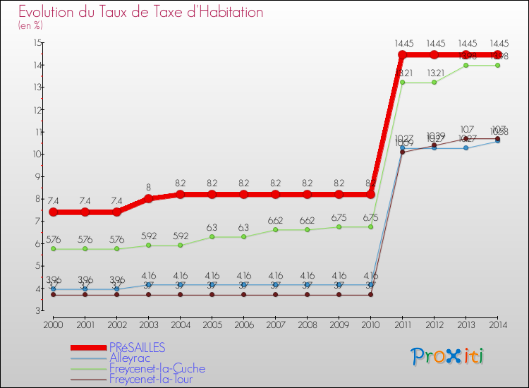 Evolution du taux de la taxe d'habitation pour PRéSAILLES et les communes proches de 2000 à 2014 Comparaison des taux de la taxe d'habitation pour PRéSAILLES et les communes voisines de 2000 à 2014