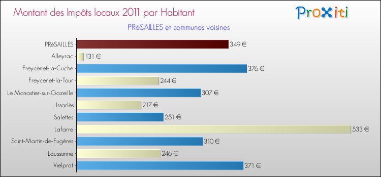 Montant des impôts locaux par Habitant pour PRéSAILLES et les communes proches Comparaison des impôts locaux par habitant pour PRéSAILLES et les communes voisines
