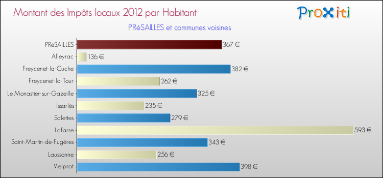 Montant des impôts locaux par Habitant pour PRéSAILLES et les communes proches Comparaison des impôts locaux par habitant pour PRéSAILLES et les communes voisines