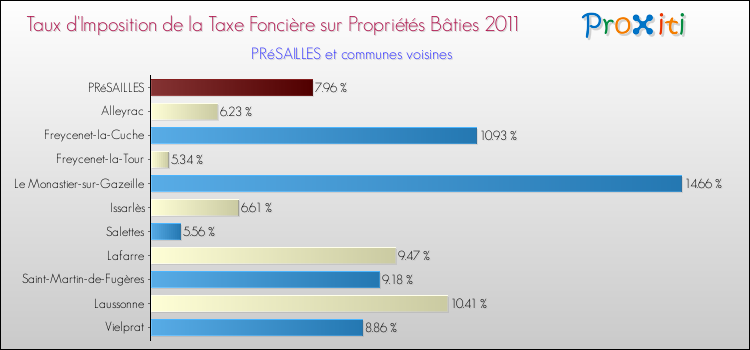 Taux d'imposition de la taxe foncière sur le bati 2011 pour PRéSAILLES et les communes proches Comparaison des taux d'imposition de la taxe foncière sur le bati 2011 pour PRéSAILLES et les communes voisines