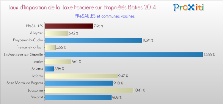 Taux d'imposition de la taxe foncière sur le bati 2014 pour PRéSAILLES et les communes proches Comparaison des taux d'imposition de la taxe foncière sur le bati 2014 pour PRéSAILLES et les communes voisines