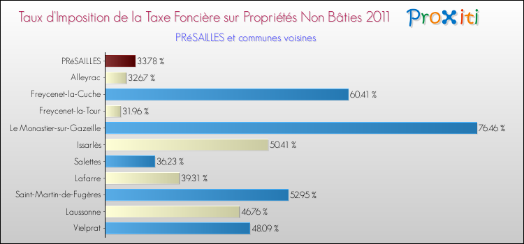 Taux d'imposition de la taxe foncière sur les immeubles et terrains non batis 2011 pour PRéSAILLES et les communes proches Comparaison des taux d'imposition de la taxe foncière sur les immeubles et terrains non batis 2011 pour PRéSAILLES et les communes voisines