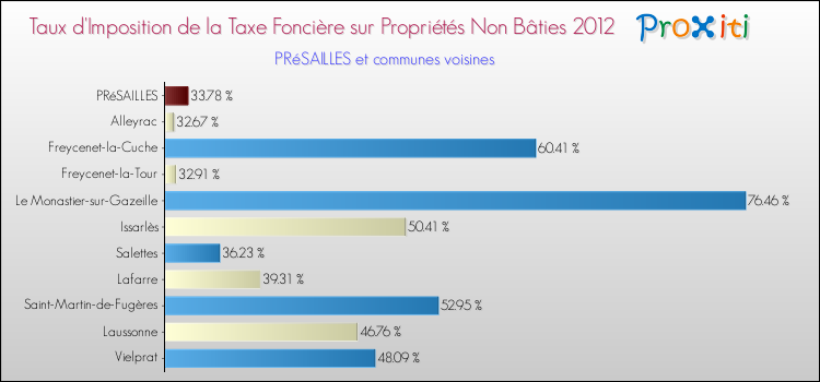 Taux d'imposition de la taxe foncière sur les immeubles et terrains non batis 2012 pour PRéSAILLES et les communes proches Comparaison des taux d'imposition de la taxe foncière sur les immeubles et terrains non batis 2012 pour PRéSAILLES et les communes voisines