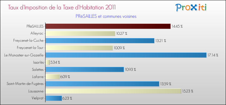 Taux d'imposition de la taxe d'habitation 2011 pour PRéSAILLES et les communes proches Comparaison des taux d'imposition de la taxe d'habitation 2011 pour PRéSAILLES et les communes voisines