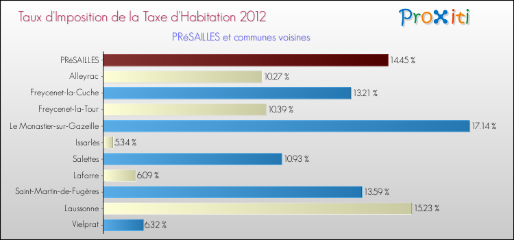 Taux d'imposition de la taxe d'habitation 2012 pour PRéSAILLES et les communes proches Comparaison des taux d'imposition de la taxe d'habitation 2012 pour PRéSAILLES et les communes voisines