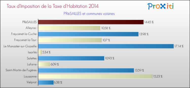 Taux d'imposition de la taxe d'habitation 2014 pour PRéSAILLES et les communes proches Comparaison des taux d'imposition de la taxe d'habitation 2014 pour PRéSAILLES et les communes voisines