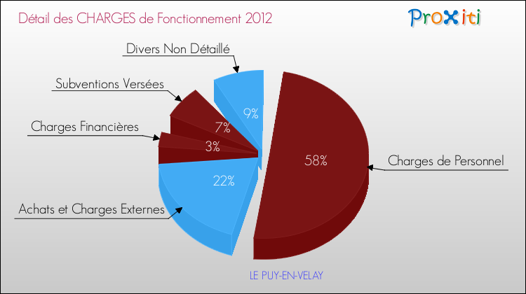 Décomposition des Charges de Fonctionnement 2012 de la commune de LE PUY-EN-VELAY Charges de Fonctionnement 2012 pour la commune de LE PUY-EN-VELAY