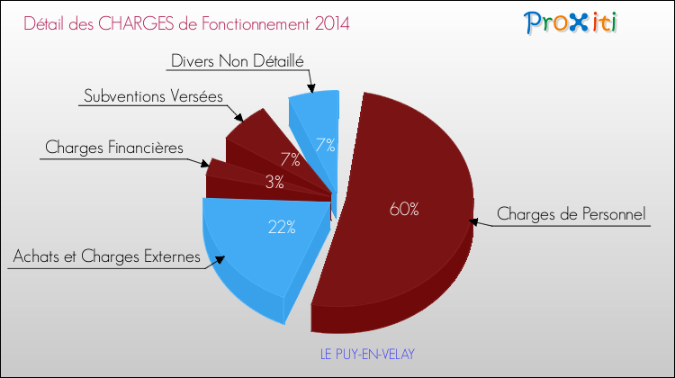 Décomposition des Charges de Fonctionnement 2014 de la commune de LE PUY-EN-VELAY Charges de Fonctionnement 2014 pour la commune de LE PUY-EN-VELAY