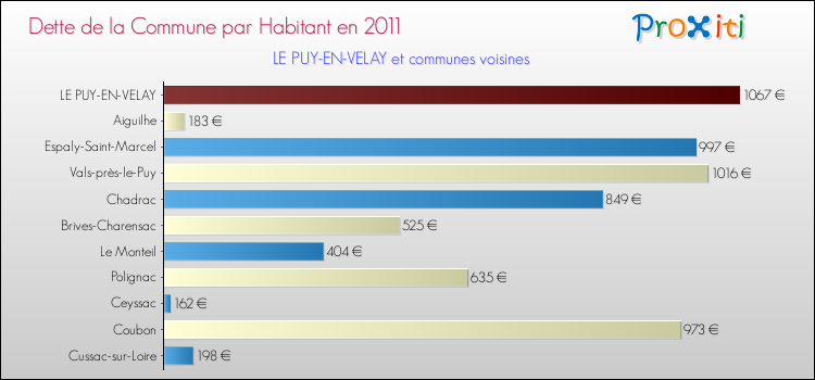 Dette par habitant de la commune en 2011 pour LE PUY-EN-VELAY et les communes proches Comparaison de la dette par habitant de la commune en 2011 pour LE PUY-EN-VELAY et les communes voisines