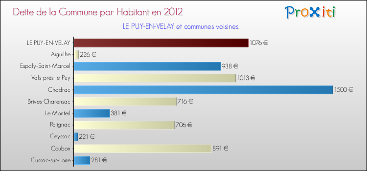 Dette par habitant de la commune en 2012 pour LE PUY-EN-VELAY et les communes proches Comparaison de la dette par habitant de la commune en 2012 pour LE PUY-EN-VELAY et les communes voisines
