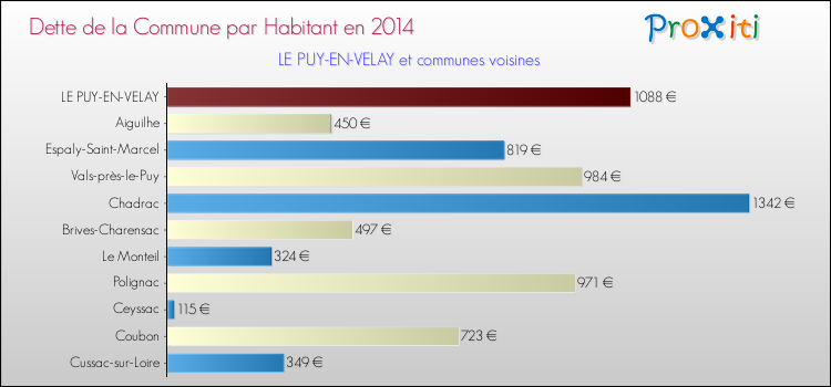 Comparaison de la dette par habitant de la commune en 2014 pour LE PUY-EN-VELAY et les communes voisines