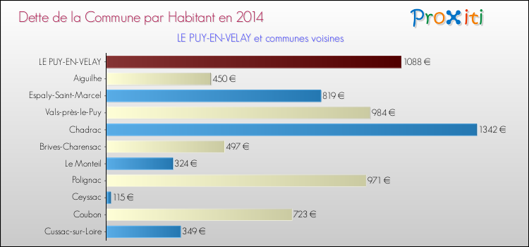 Dette par habitant de la commune en 2014 pour LE PUY-EN-VELAY et les communes proches Comparaison de la dette par habitant de la commune en 2014 pour LE PUY-EN-VELAY et les communes voisines