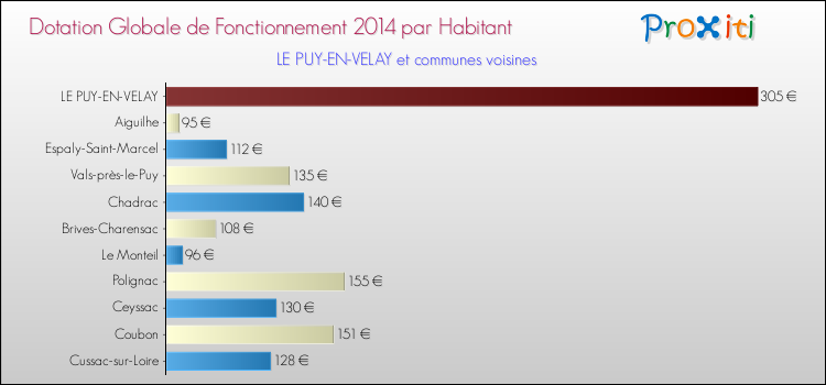 Comparaison des des dotations globales de fonctionnement DGF par habitant pour LE PUY-EN-VELAY et les communes voisines en 2014.