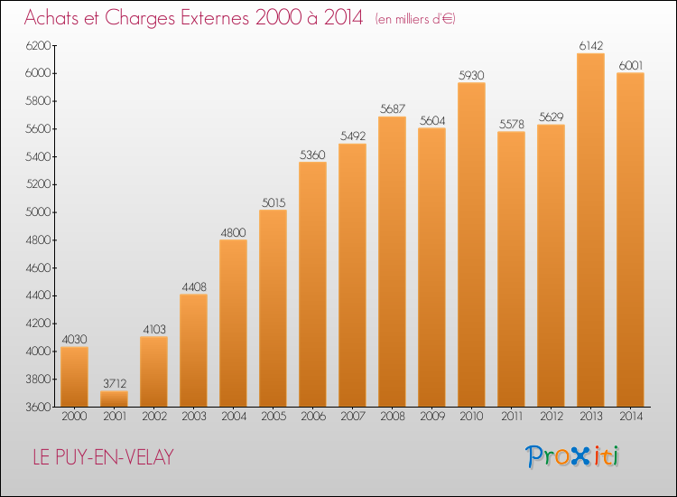 Evolution des Achats et Charges externes pour LE PUY-EN-VELAY de 2000 à 2014