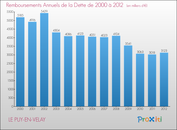 Evolution de l'annuité de la dette pour la commune de LE PUY-EN-VELAY de 2000 à 2012 Annuités de la dette pour LE PUY-EN-VELAY de 2000 à 2012