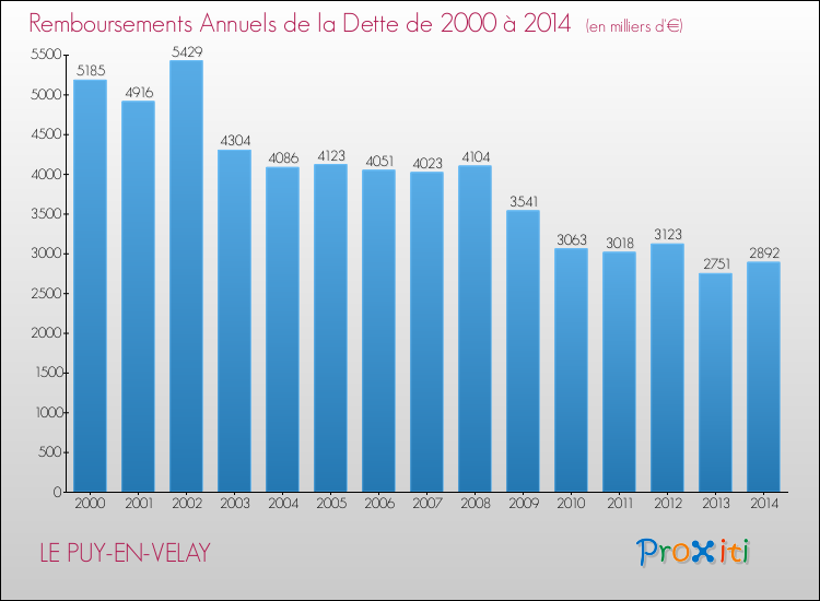Evolution de l'annuité de la dette pour la commune de LE PUY-EN-VELAY de 2000 à 2014 Annuités de la dette pour LE PUY-EN-VELAY de 2000 à 2014