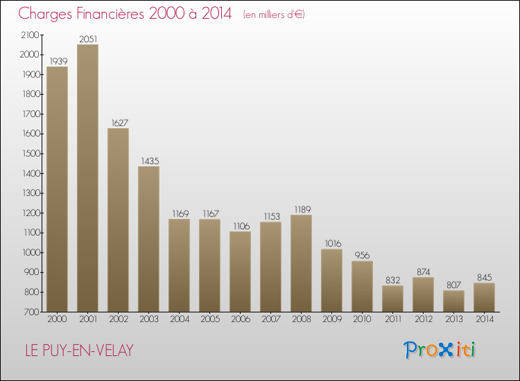Evolution des Charges Financières pour LE PUY-EN-VELAY de 2000 à 2014